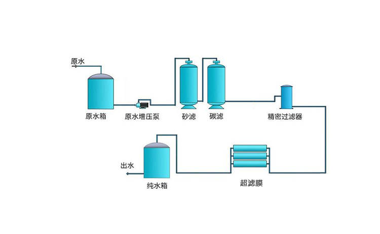 1T/H(每小時出水1噸)超濾凈水設(shè)備